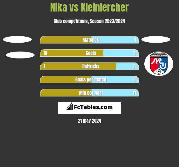 Nika vs Kleinlercher h2h player stats
