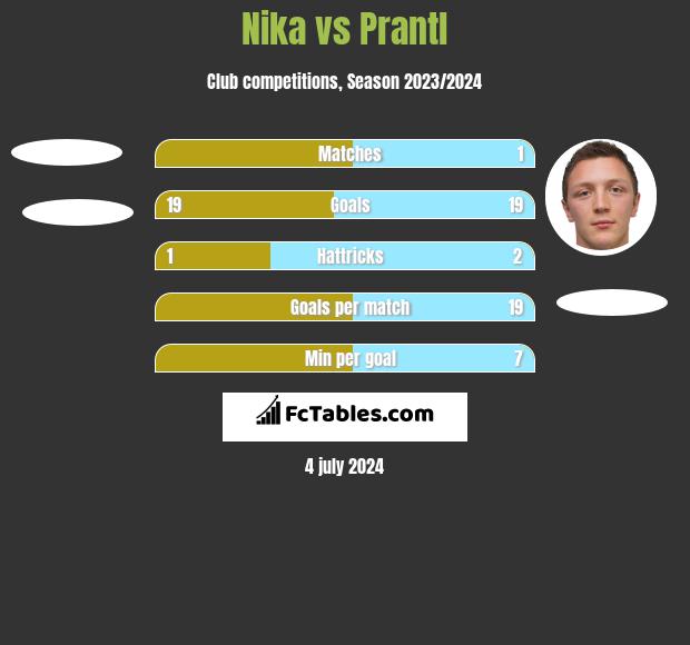 Nika vs Prantl h2h player stats