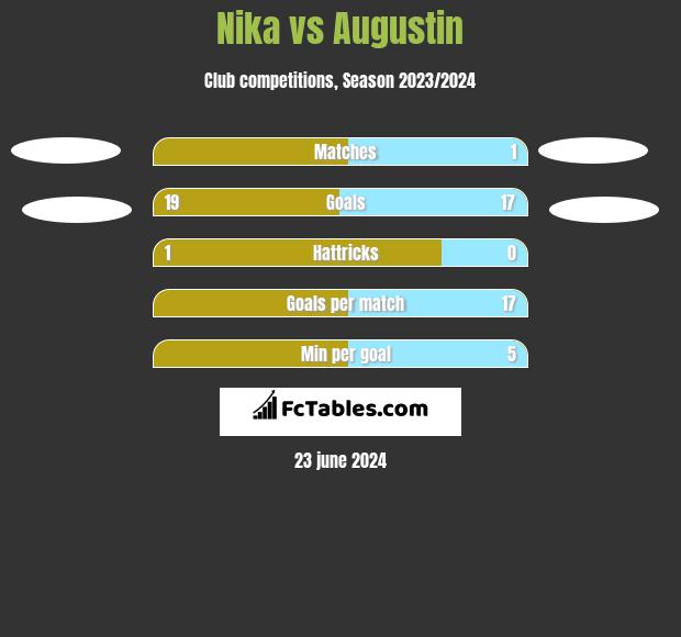 Nika vs Augustin h2h player stats