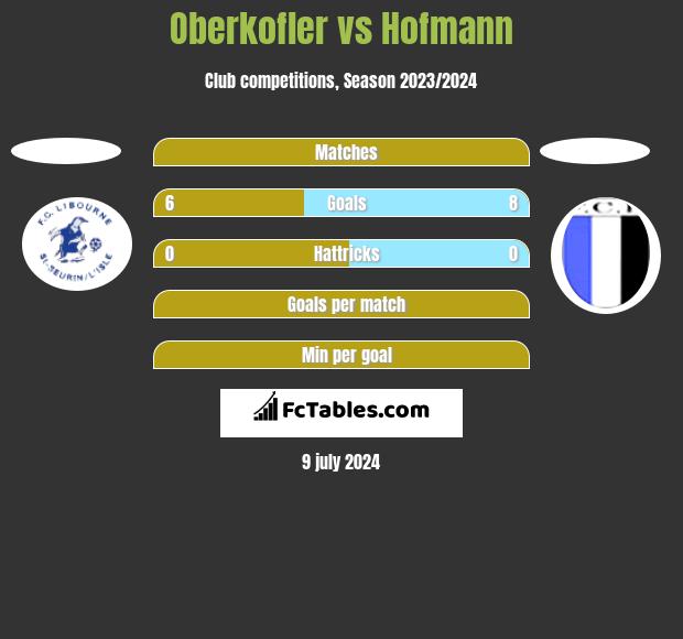 Oberkofler vs Hofmann h2h player stats