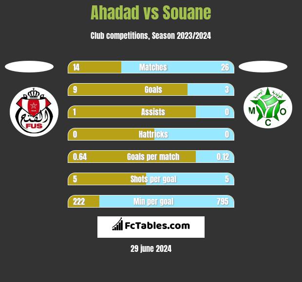 Ahadad vs Souane h2h player stats
