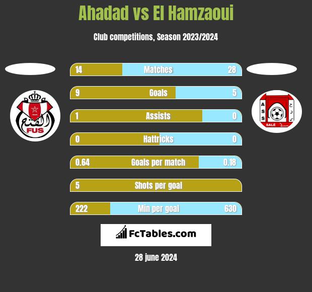 Ahadad vs El Hamzaoui h2h player stats