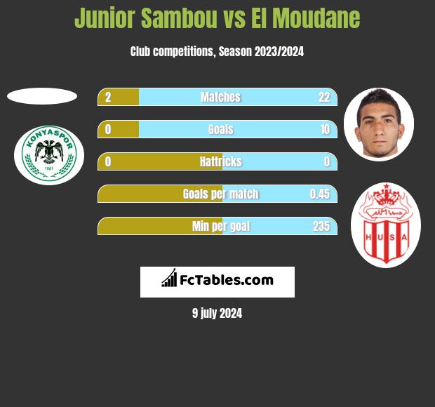 Junior Sambou vs El Moudane h2h player stats