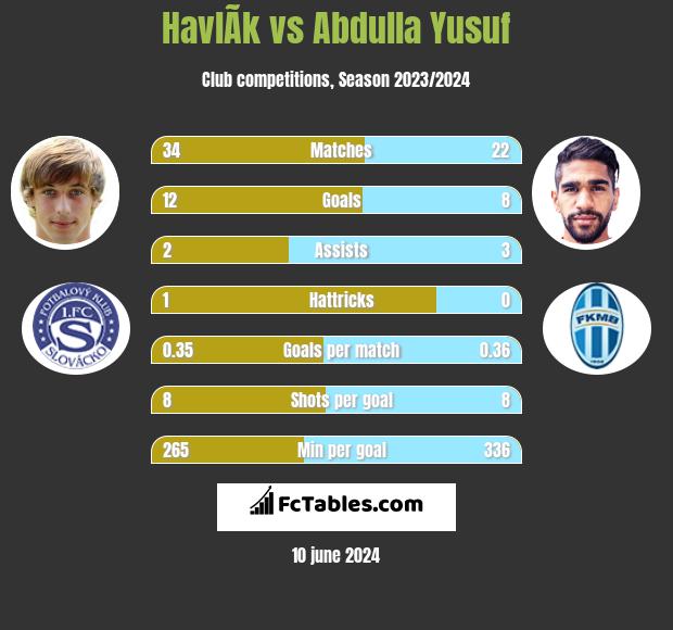 HavlÃ­k vs Abdulla Yusuf h2h player stats