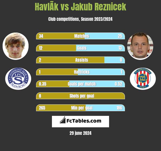 HavlÃ­k vs Jakub Reznicek h2h player stats