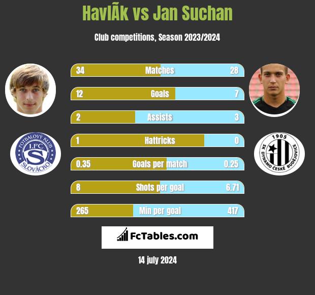 HavlÃ­k vs Jan Suchan h2h player stats