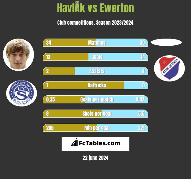 HavlÃ­k vs Ewerton h2h player stats