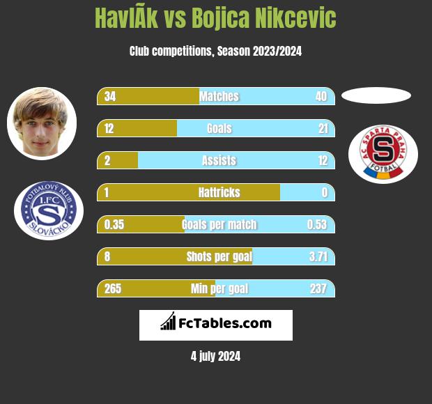 HavlÃ­k vs Bojica Nikcevic h2h player stats