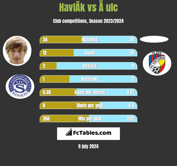 HavlÃ­k vs Å ulc h2h player stats