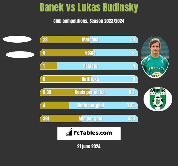 Danek vs Lukas Budinsky h2h player stats