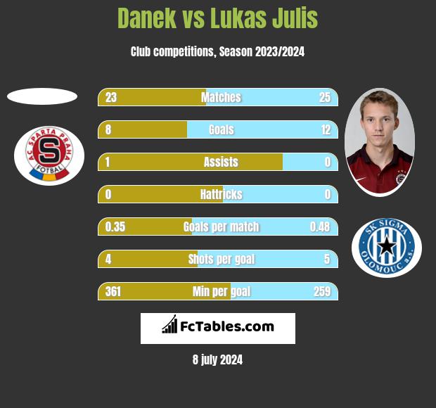 Danek vs Lukas Julis h2h player stats
