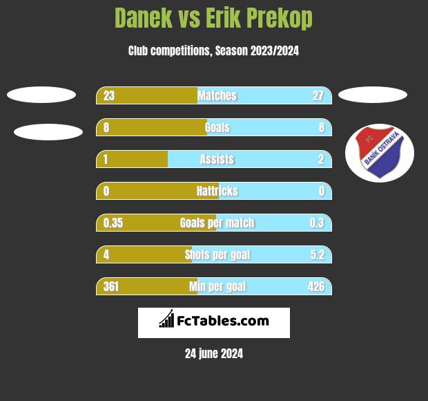 Danek vs Erik Prekop h2h player stats