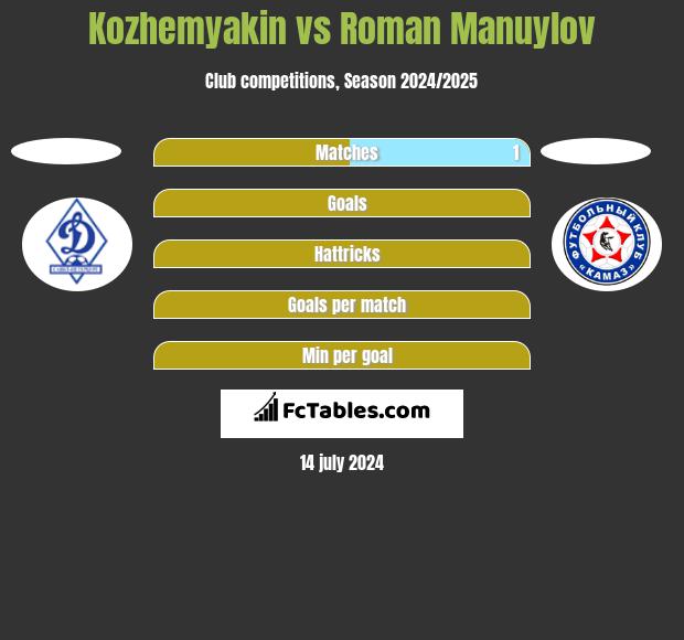 Kozhemyakin vs Roman Manuylov h2h player stats