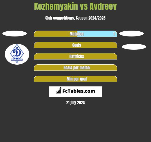 Kozhemyakin vs Avdreev h2h player stats