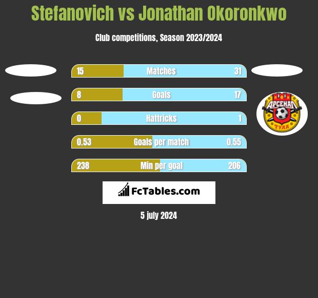 Stefanovich vs Jonathan Okoronkwo h2h player stats