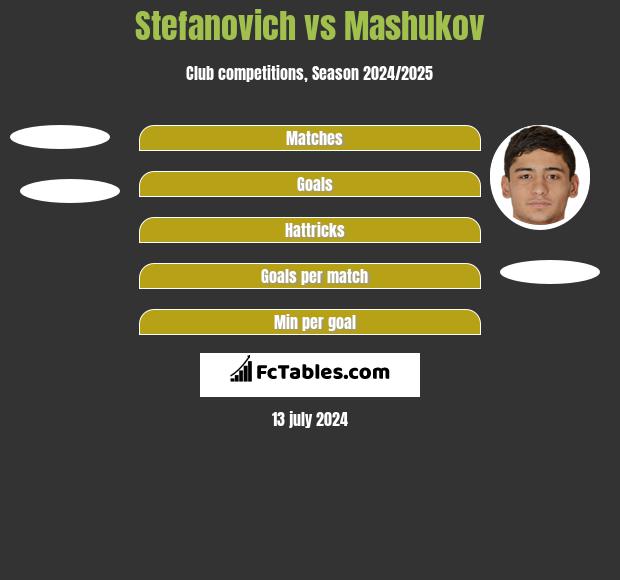 Stefanovich vs Mashukov h2h player stats