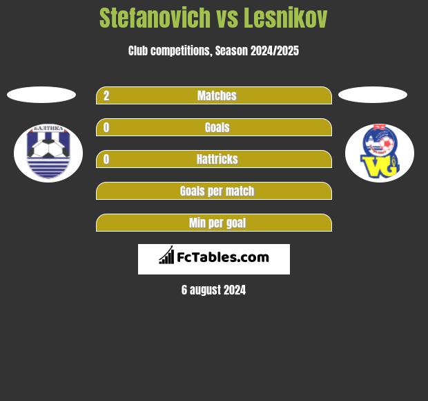 Stefanovich vs Lesnikov h2h player stats