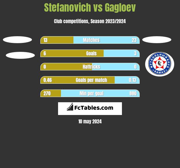 Stefanovich vs Gagloev h2h player stats