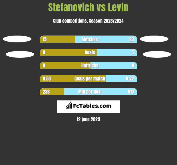 Stefanovich vs Levin h2h player stats