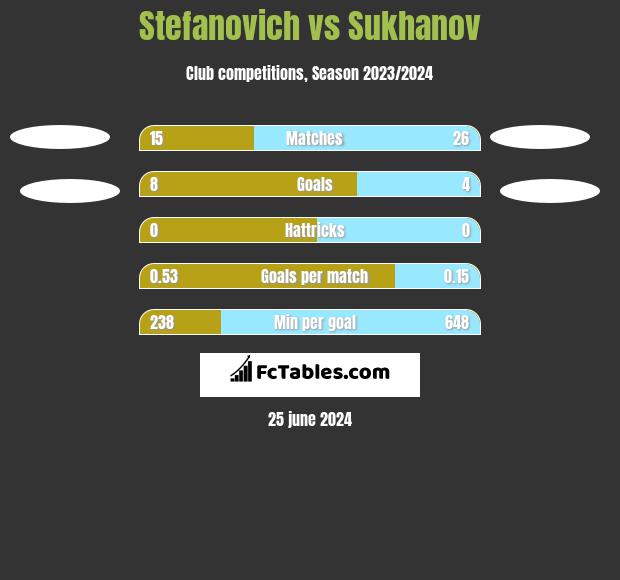 Stefanovich vs Sukhanov h2h player stats