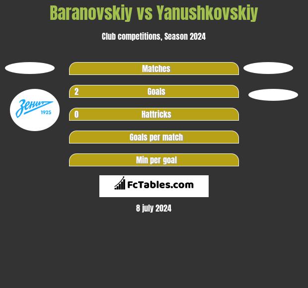 Baranovskiy vs Yanushkovskiy h2h player stats