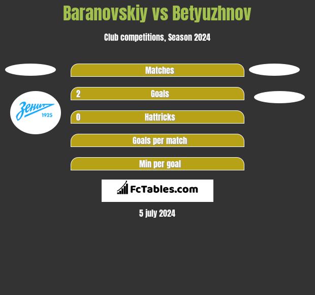 Baranovskiy vs Betyuzhnov h2h player stats