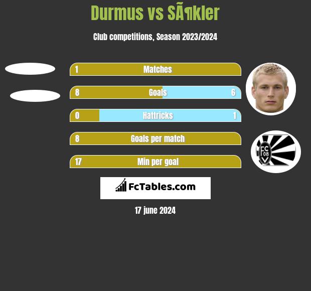 Durmus vs SÃ¶kler h2h player stats