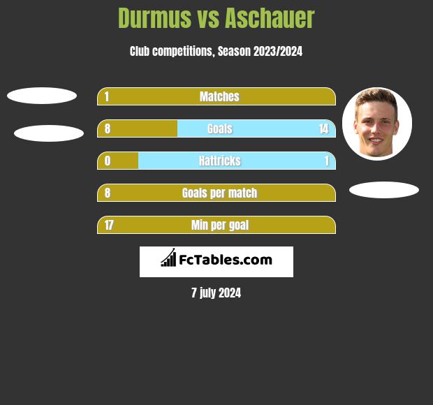 Durmus vs Aschauer h2h player stats