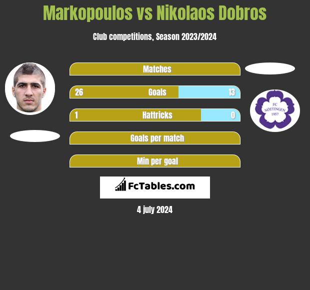Markopoulos vs Nikolaos Dobros h2h player stats