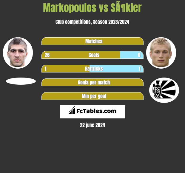 Markopoulos vs SÃ¶kler h2h player stats