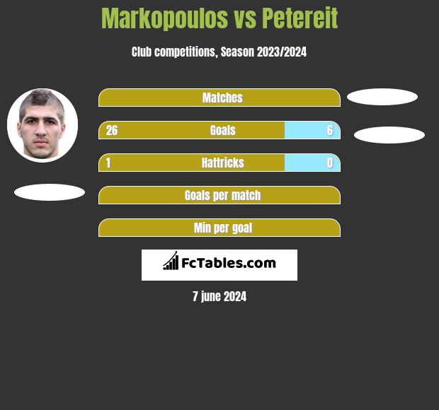 Markopoulos vs Petereit h2h player stats