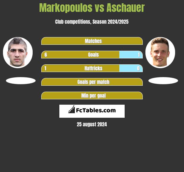 Markopoulos vs Aschauer h2h player stats