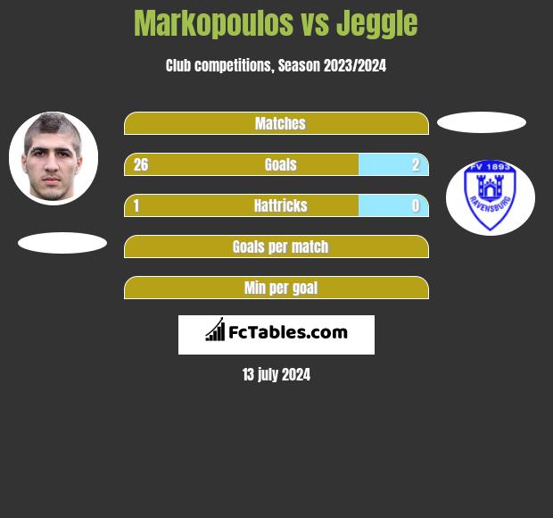 Markopoulos vs Jeggle h2h player stats