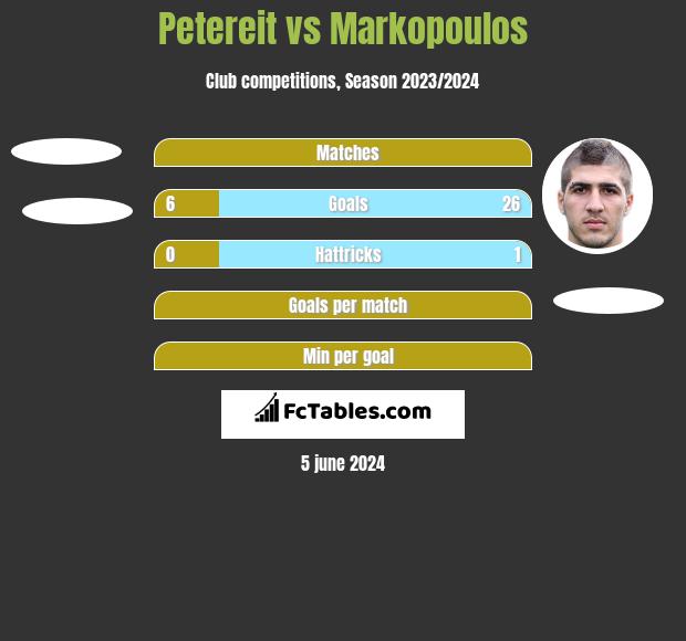 Petereit vs Markopoulos h2h player stats