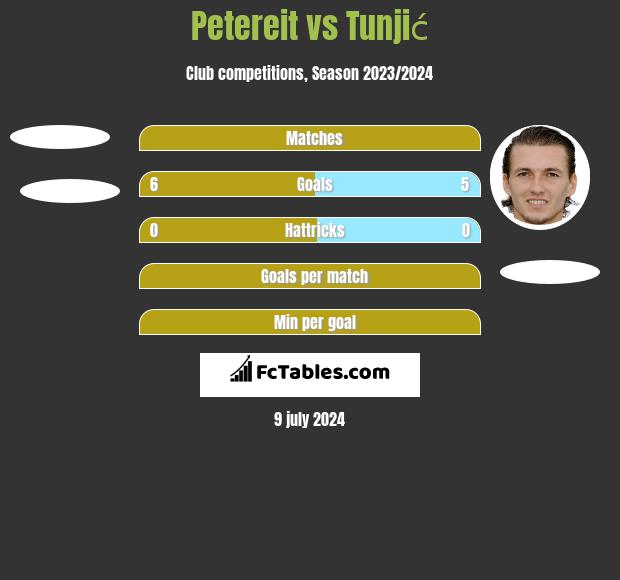 Petereit vs Tunjić h2h player stats