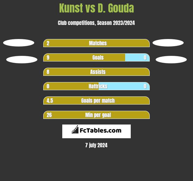 Kunst vs D. Gouda h2h player stats