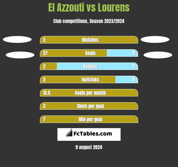 El Azzouti vs Lourens h2h player stats