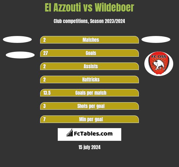 El Azzouti vs Wildeboer h2h player stats