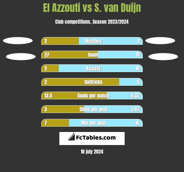 El Azzouti vs S. van Duijn h2h player stats