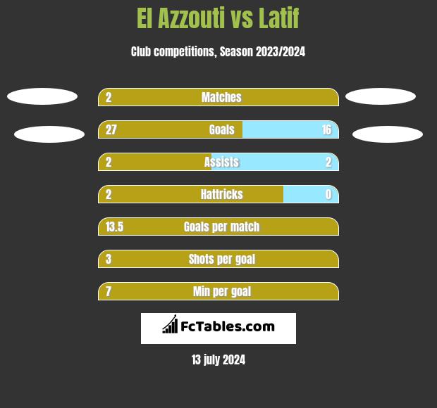 El Azzouti vs Latif h2h player stats