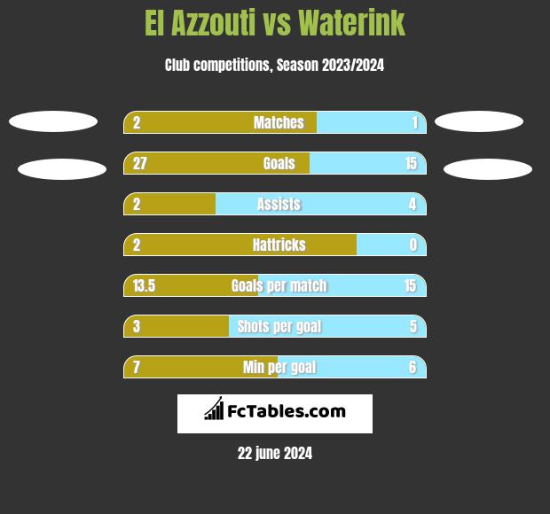El Azzouti vs Waterink h2h player stats