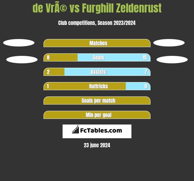de VrÃ© vs Furghill Zeldenrust h2h player stats