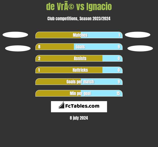 de VrÃ© vs Ignacio h2h player stats
