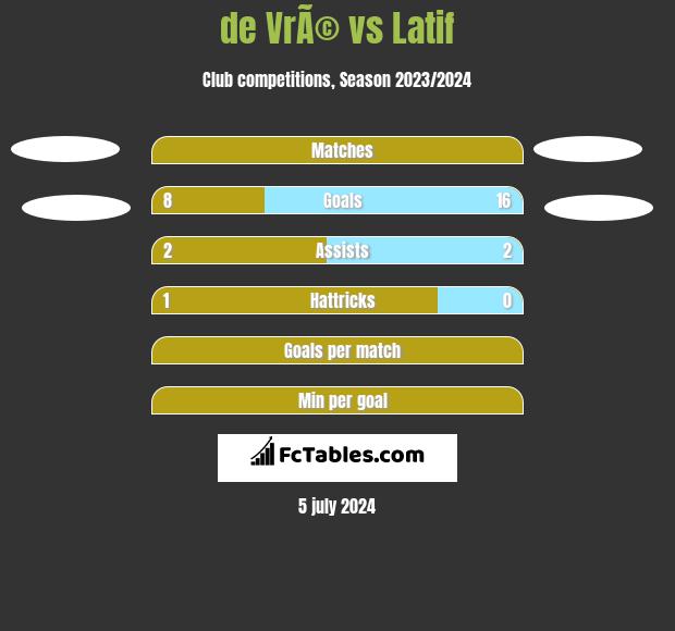 de VrÃ© vs Latif h2h player stats