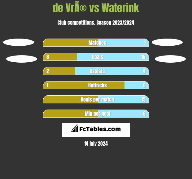de VrÃ© vs Waterink h2h player stats