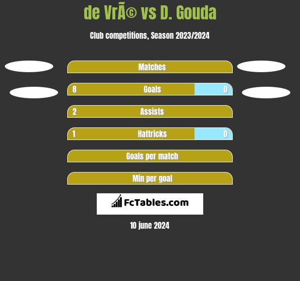 de VrÃ© vs D. Gouda h2h player stats