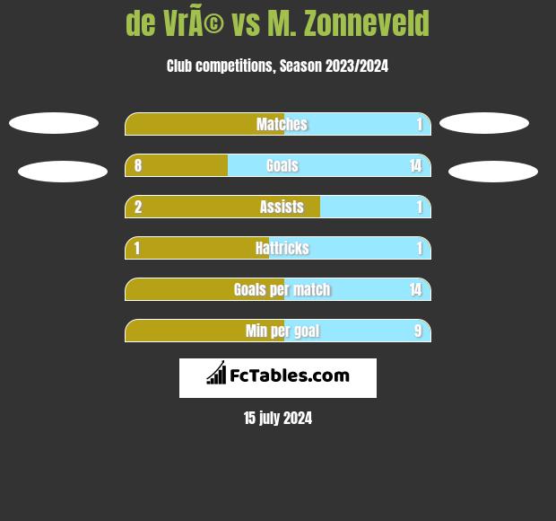 de VrÃ© vs M. Zonneveld h2h player stats