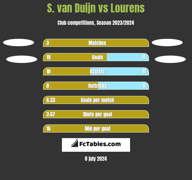 S. van Duijn vs Lourens h2h player stats