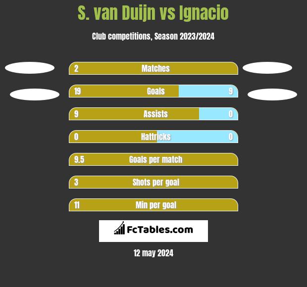 S. van Duijn vs Ignacio h2h player stats