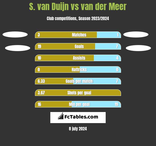 S. van Duijn vs van der Meer h2h player stats